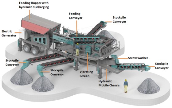 コンストマック・モービル・スクリーニング＆洗浄プラント