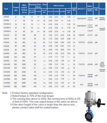 EOH10シリーズメカトロニクスタイプS5クォーターターンエレクトリックアクチュエータ