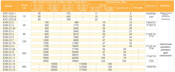 EXBCJ2-12シリーズ超インテリジェント爆発四半期ターン電気アクチュエーター