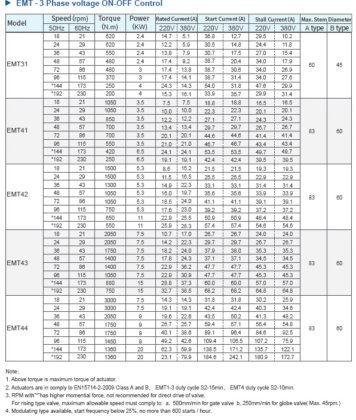 EMTシリーズインテリジェントタイプマルチターン電気アクチュエーター