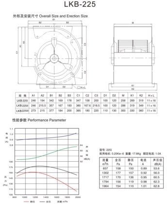 Lion King LKB系列前向多翼离心风机