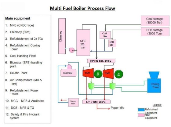 Multi Fuel Boiler