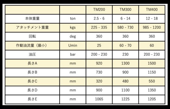 油圧ショベルに取付可能な木材カッター ツリーマスターTM