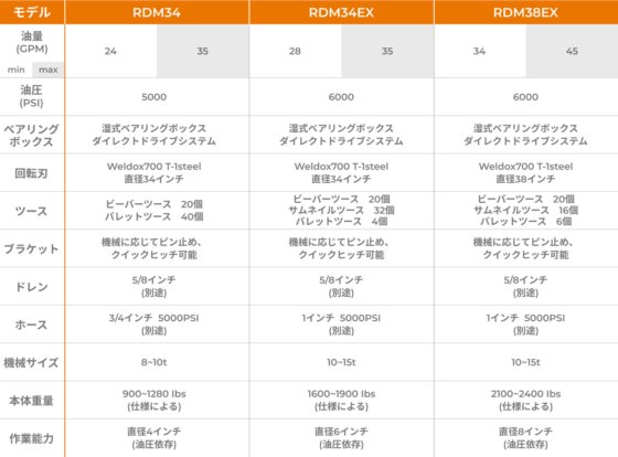 圆盘粉碎机粉碎草、竹子和树木