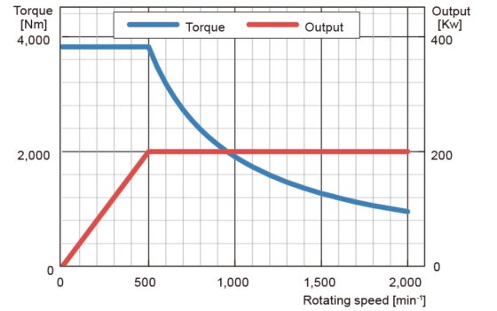 インバータ用誘導モータUFモータ
