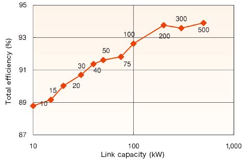 分散型电源专用发电装置