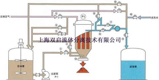 烛式过滤机-自清式烛式过滤机