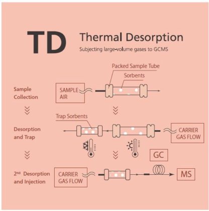 GCMS Sample Introduction Systems Selection