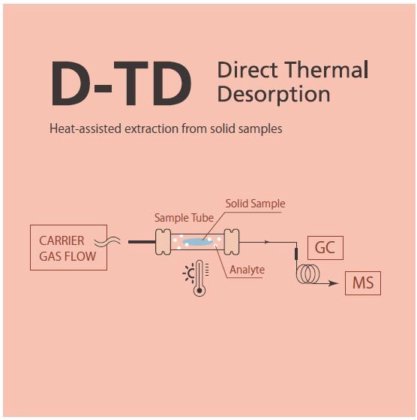 GCMS Sample Introduction Systems Selection