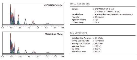 LC-MS/MS Method Package for D/L