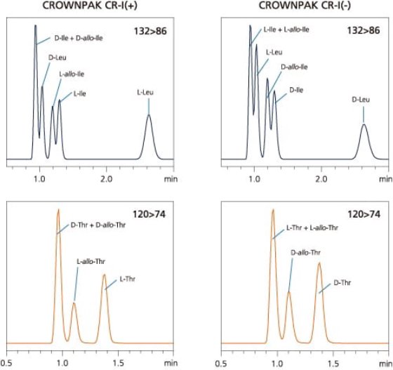 LC-MS/MS Method Package for D/L
