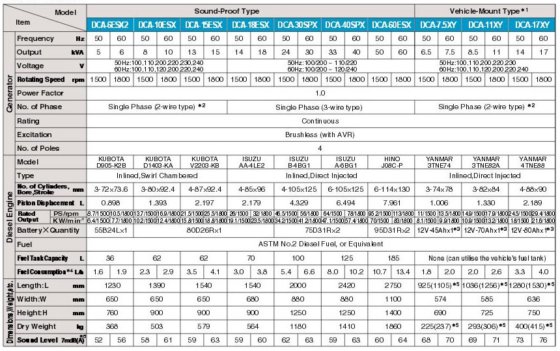 DENYO 電友 DCA-10ESX 柴油發電機