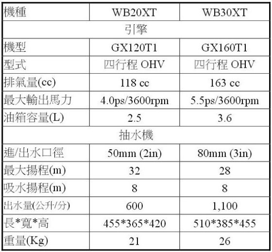 HONDA 本田 WB20XT 汽油抽水機(四行程)