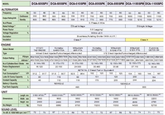 DENYO 電友 DCA-600SPK 柴油發電機
