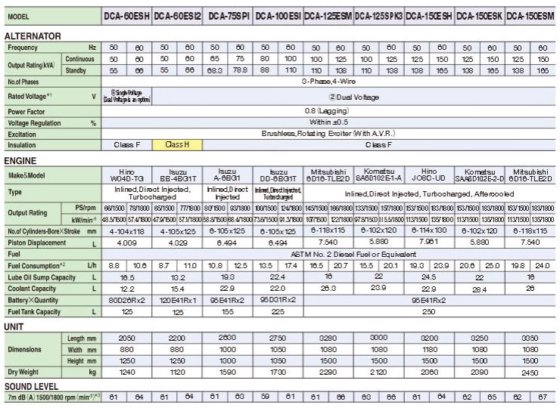 DENYO 電友 DCA-100ESI 柴油發電機