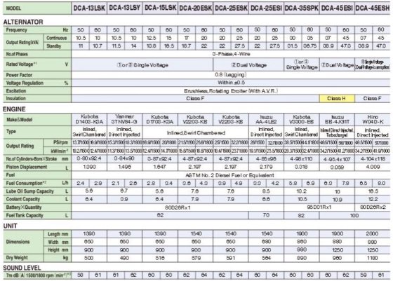 DENYO 電友 DCA-15LSK 柴油發電機