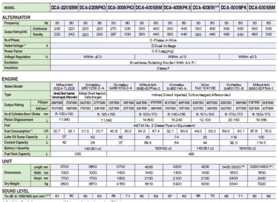 DENYO 電友 DCA-400ESVx6 柴油發電機