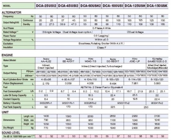 DENYO 電友 DCA-100USI 柴油發電機