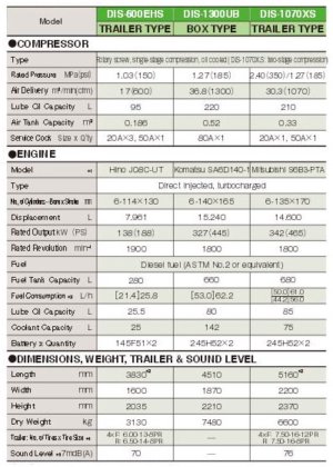 DENYO 電友 DIS-600EHS 螺旋式柴油空壓機