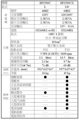 【供參考】HONDA 本田 EP2500C 汽油發電機(四行程)