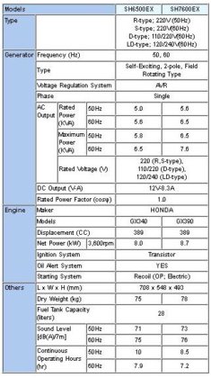 ELEMAX 澤藤 SH6500EX 汽油發電機(四行程)