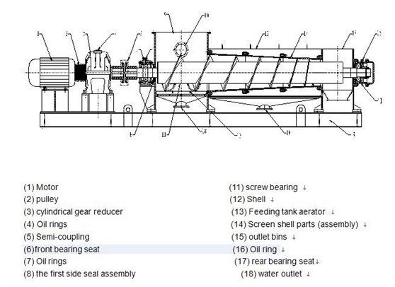 挤干机 过滤、浓缩、分离设备