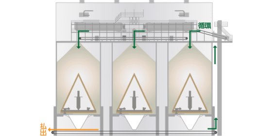 MDM-RR 方式サイロ貯蔵システム 運搬機械