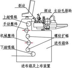 车头进布 (机织型)