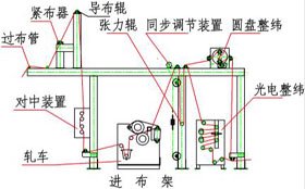 进布架 (针织型或其它)