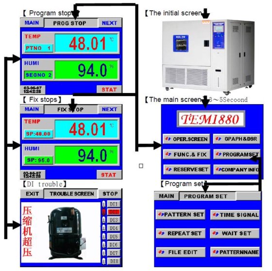 150L電池の試験装置のためのプログラム可能で速い熱テスト部屋