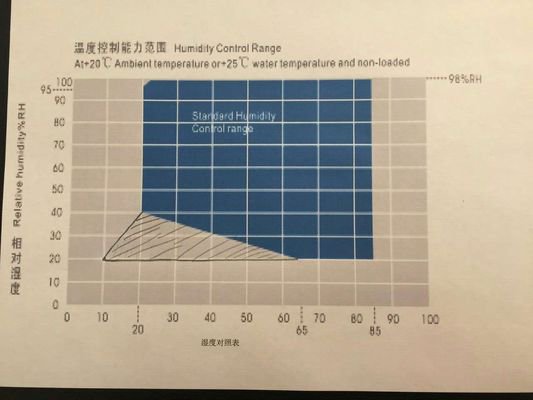 可编程气候高温高湿试验箱 20 - 98%RH