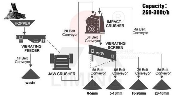 批发采矿生产线完整整套设备机器石头破碎机石材生产线
