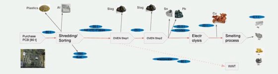 电子垃圾回收线 SMS 集团