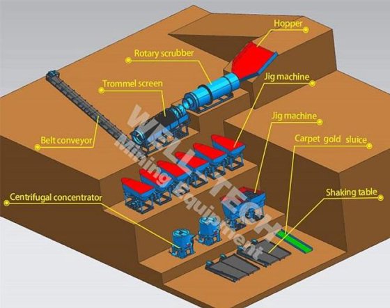 砂金矿石重力生产跳汰机