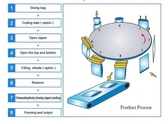 用于宠物食品的全自动多功能包装机