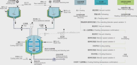 機械を作るボディ ローション 質の 工業用ミキサー固定型小型化粧品真空乳化ミキサー メーカー