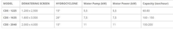 脱水筛 – 100 吨/小时 –