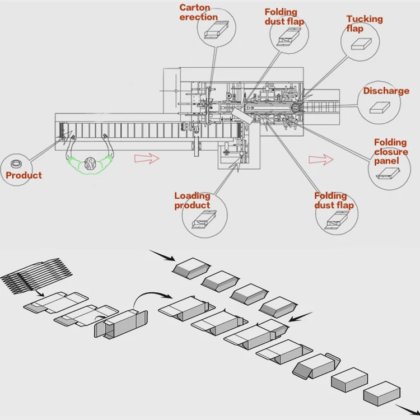 新型全自动瓶盒装盒包装机 卧式酸奶杯布丁装盒机