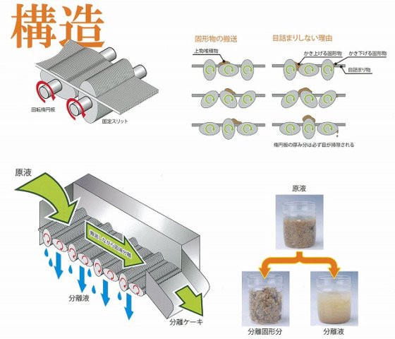 研電社 楕円板型固液分離装置