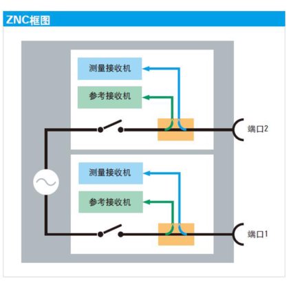 ZNC3台式矢量网络分析仪