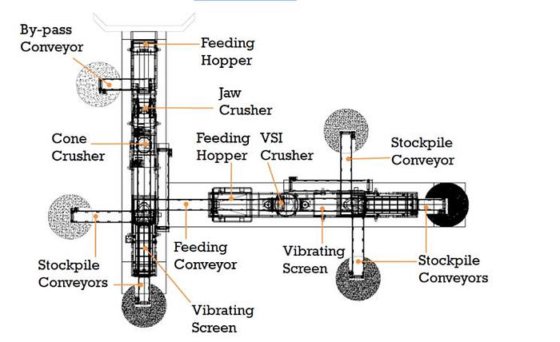 移動式「ジョー + コーン + VSI」破砕機、処理能力
