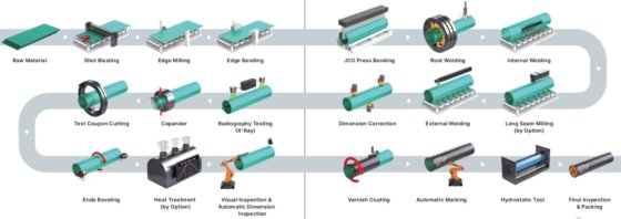 现代 RB JCO-LSAW 焊管生产线（新）