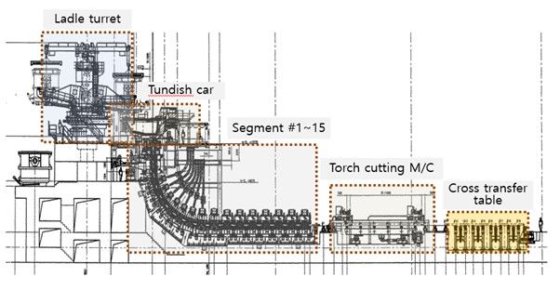 SUMITOMO "厚板坯连铸机（1996/2006 年）