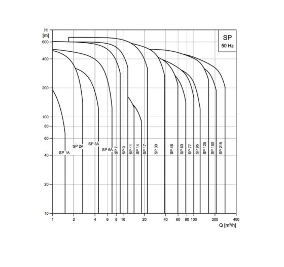 GRUNDFOS DE 4″ POLEGADAS