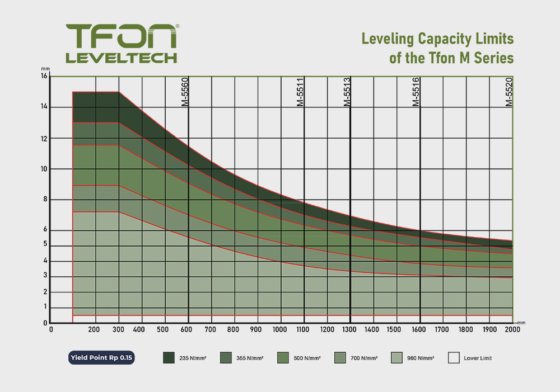 矯正・応力除去機 Tfon Leveltech® M-5560