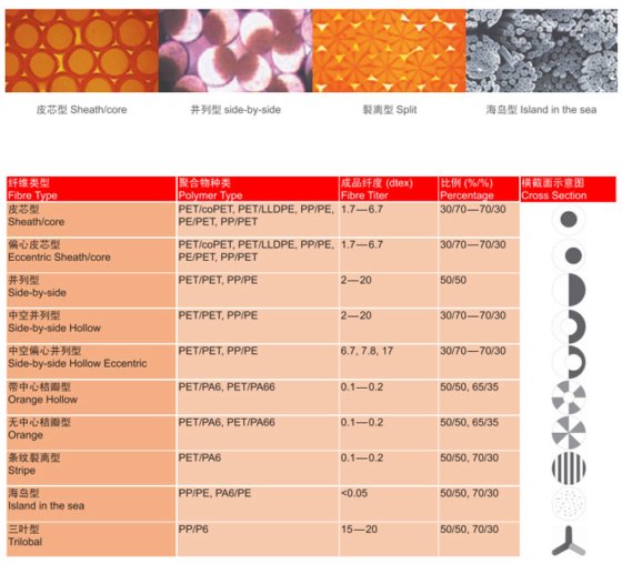 复合(ES, 4080)短纤维生产线
