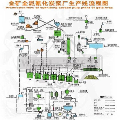 CIP 黄金选矿厂成套采矿机