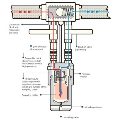 Sigur Technology 铝制高压油液取样器