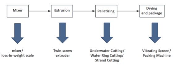 JWELL TPE反应挤出造粒生产线