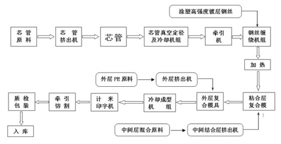 JWELL钢丝网骨架增强管